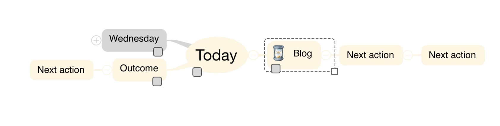 Enhancing Productivity through Sequential Actions and Mind Mapping